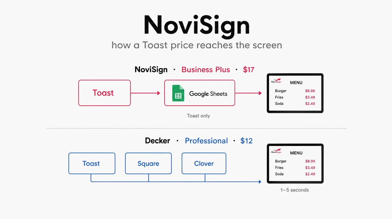 A NoviSign alternative without the spreadsheet: NoviSign routes Toast through Google Sheets, Decker sends Toast, Square and Clover straight to the screen.