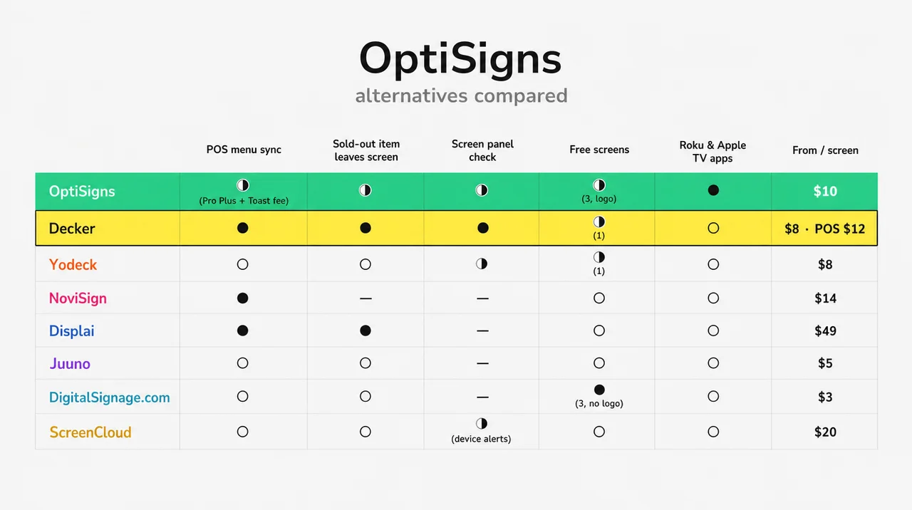 OptiSigns alternatives compared: Decker, NoviSign and Displai sync menus with the POS, DigitalSignage.com keeps 3 free screens, and only OptiSigns runs on Roku and Apple TV.
