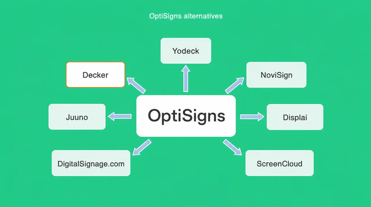 OptiSigns alternatives in 2026: OptiSigns in the center with arrows to Decker, Yodeck, NoviSign, Displai, Juuno, DigitalSignage.com and ScreenCloud.