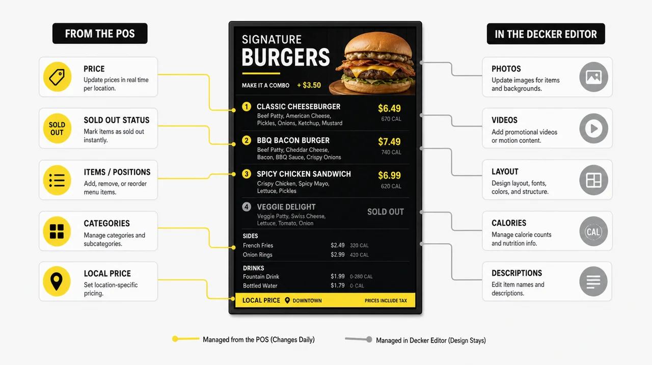 POS data integration for digital menu board screens with prices and sold-out items from the POS and photos from the editor.