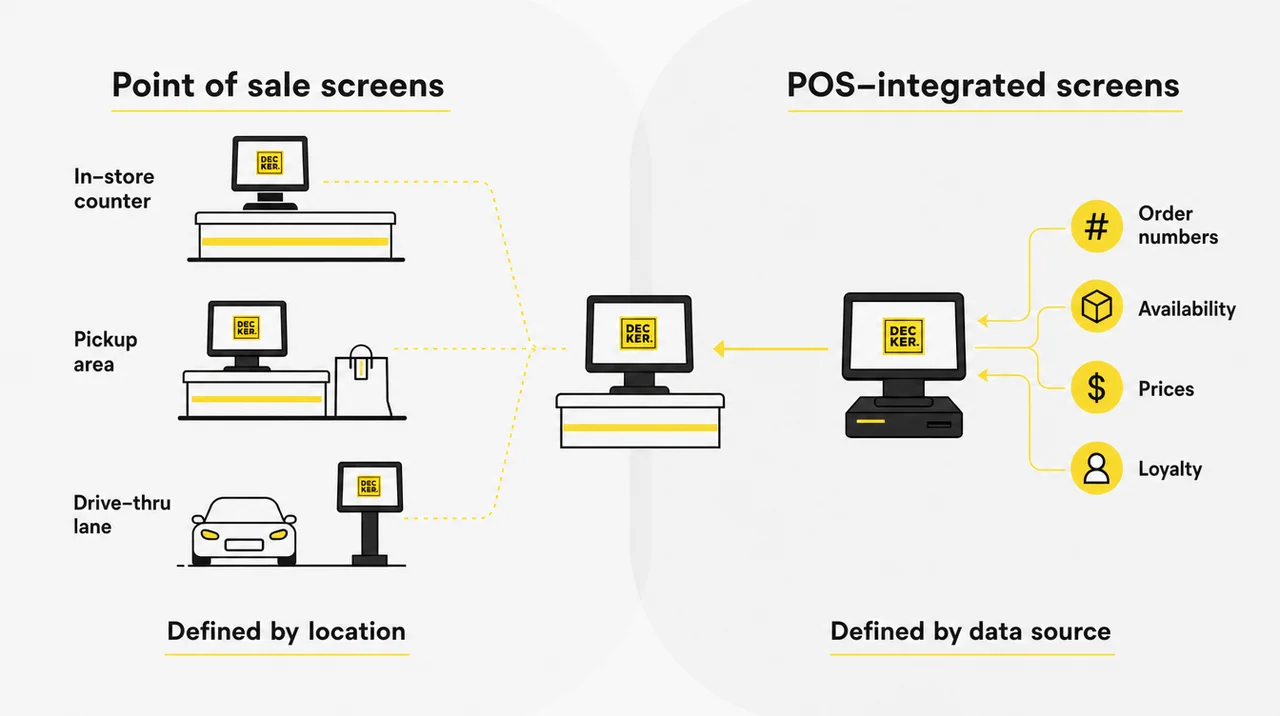 POS digital signage two meanings: point of sale screens defined by location and POS-integrated screens defined by data.