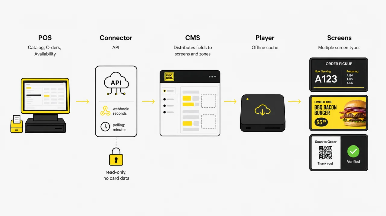 POS integration for digital signage: data moves from the POS through a connector, CMS and player to every screen.