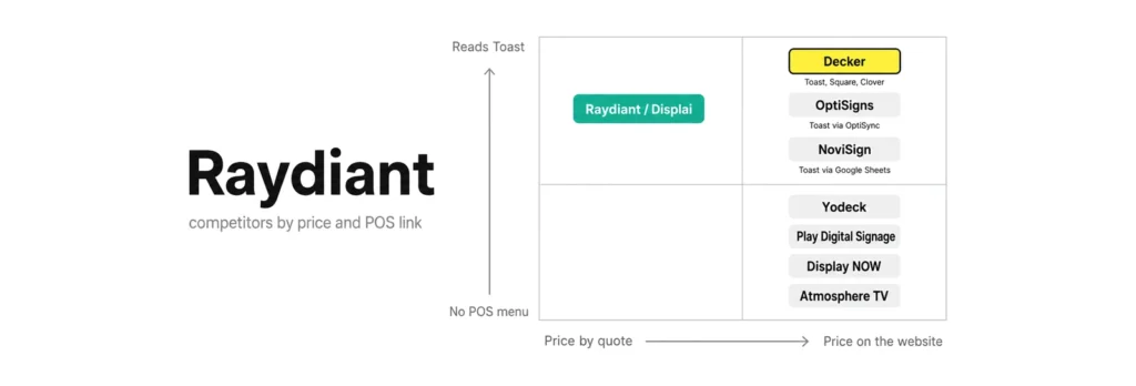 Raydiant competitors compared: Displai prices by quote, while Decker, OptiSigns and NoviSign post prices and read Toast, and Yodeck, Play, Display NOW and Atmosphere TV skip the POS.