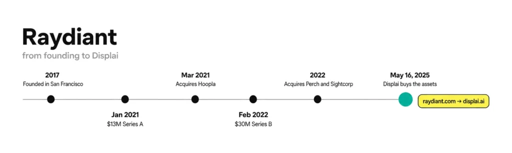 Raydiant company timeline: founded in 2017, Hoopla in 2021, a $30M Series B in 2022, and Displai buying Raydiant's assets on 16 May 2025, when raydiant.com moved to displai.ai.
