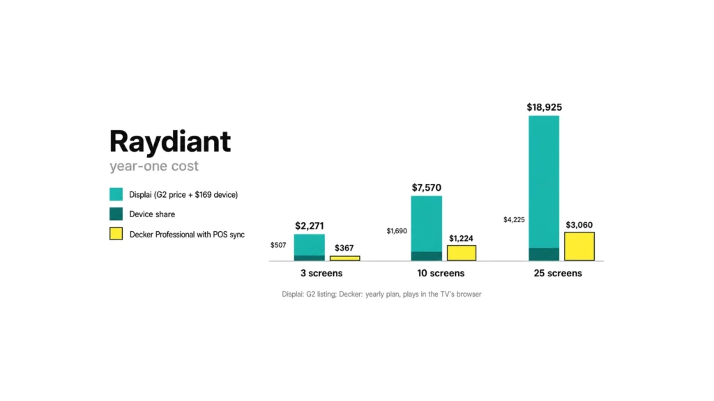 Raydiant pricing vs a Raydiant alternative: ten screens cost $7,570 in year one on Displai with devices against $1,224 on Decker Professional, a key Raydiant cost difference.