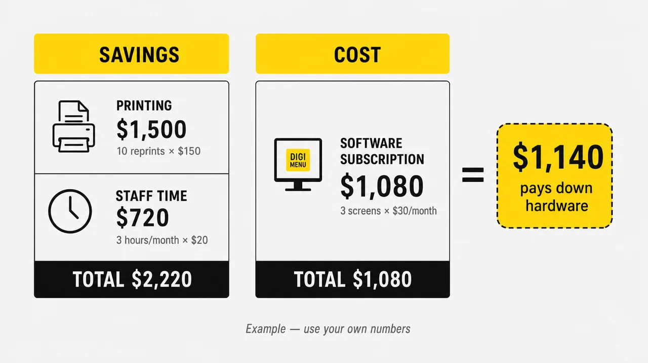 Restaurant digital signage ROI example: cost-effective digital signage for restaurants saves $2,220 a year against $1,080 in software.