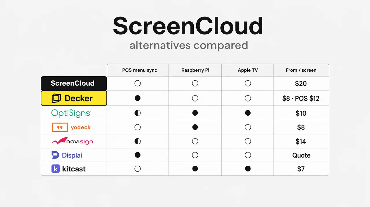 ScreenCloud alternatives compared: Decker and Displai sync menus with the POS, while OptiSigns and Kitcast run on Apple TV and Raspberry Pi.