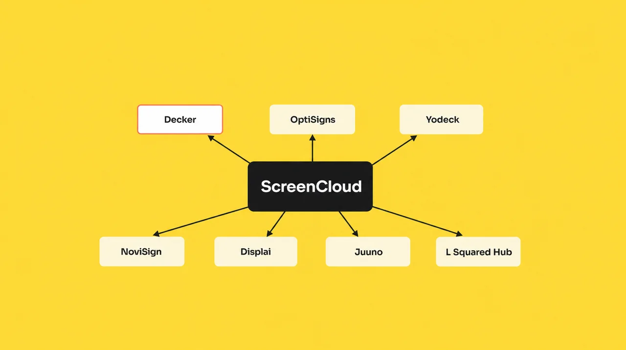 ScreenCloud alternatives: ScreenCloud in the center with arrows to Decker, OptiSigns, Yodeck, NoviSign, Displai, Juuno and L Squared Hub.