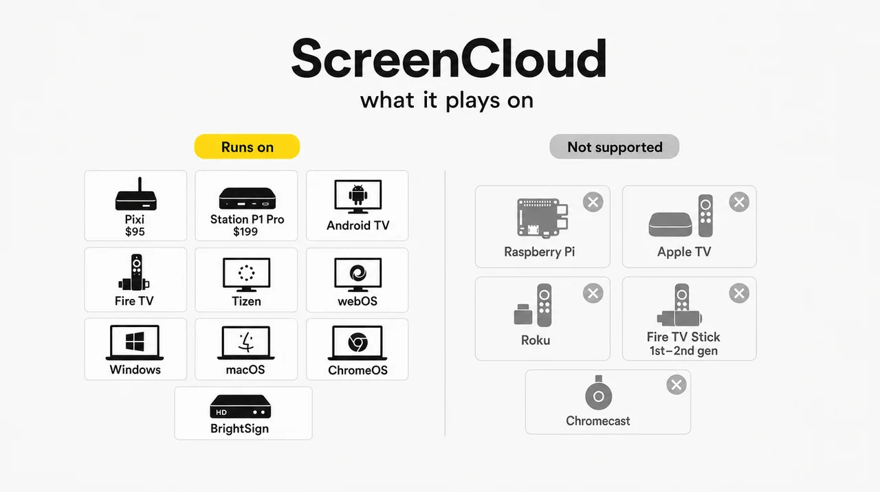 ScreenCloud Pixi and Station P1 Pro next to the devices a ScreenCloud alternative must cover: Raspberry Pi, Apple TV and Roku.