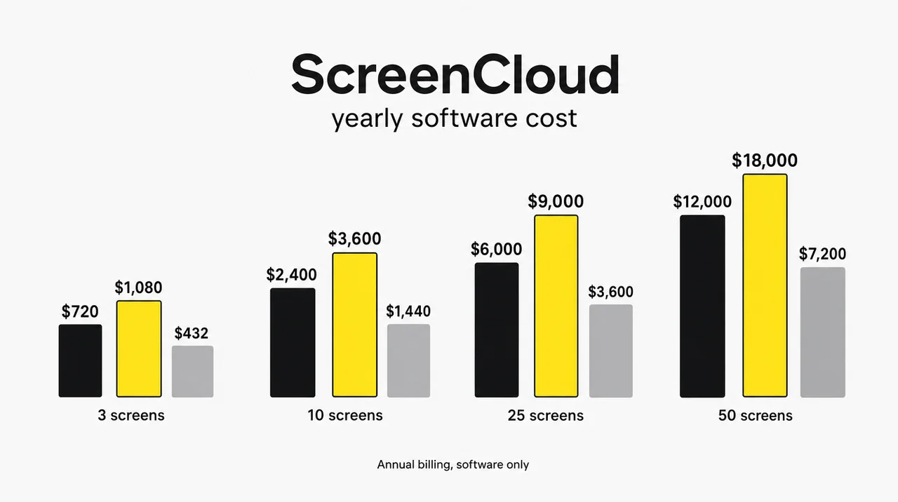 ScreenCloud pricing vs a ScreenCloud alternative: $2,400 a year on Core and $3,600 on Pro for 10 screens, against $1,440 on Decker Professional.
