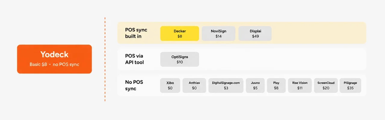 Yodeck alternatives compared by POS menu sync and price per screen: Decker, NoviSign and Displai sync with the POS, OptiSigns through an API tool, the rest have none.