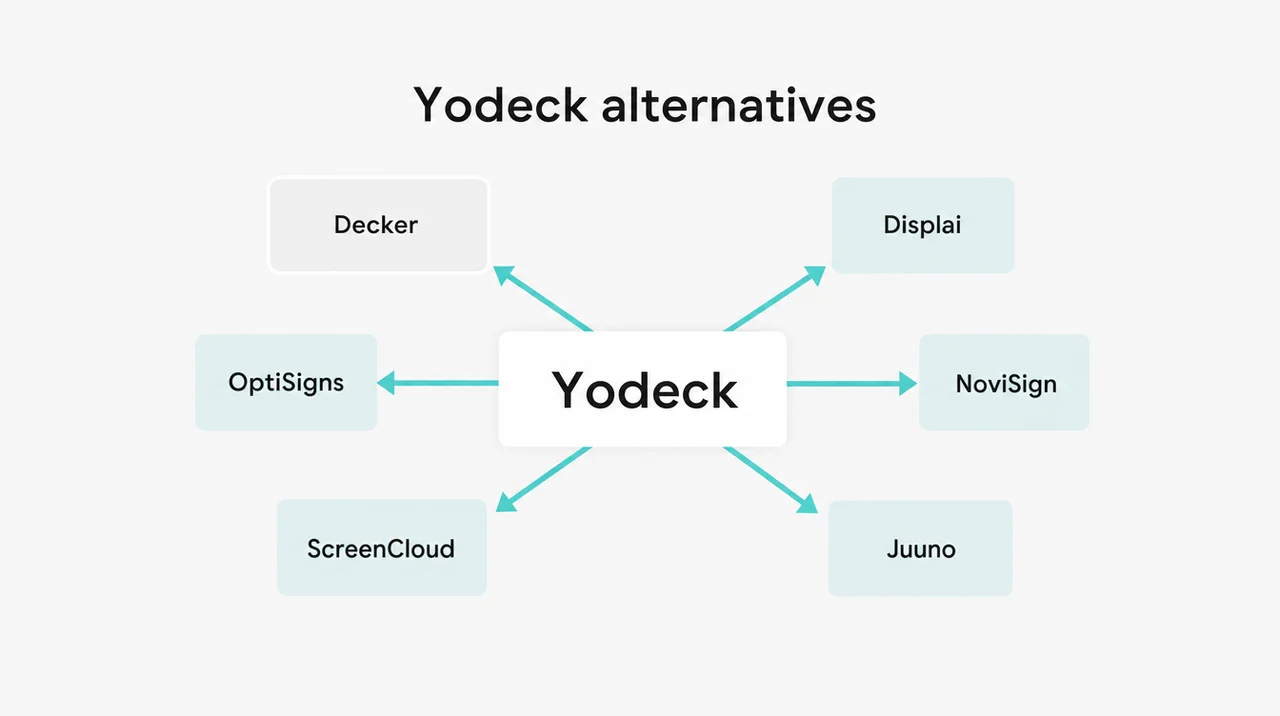 Yodeck alternatives: Yodeck in the center with arrows to Decker, OptiSigns, ScreenCloud, Displai, NoviSign and Juuno.