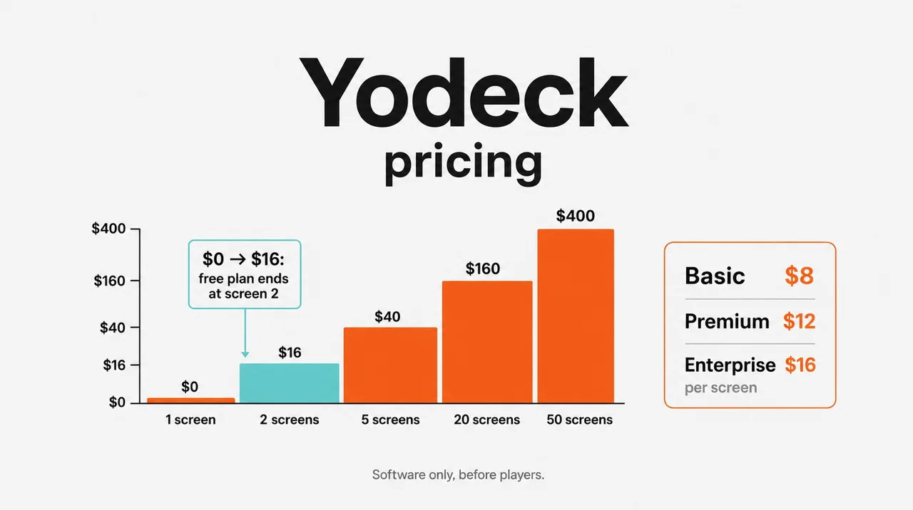 Yodeck pricing per screen on Basic: one screen free, two screens $16 a month, five $40, twenty $160 and fifty $400.